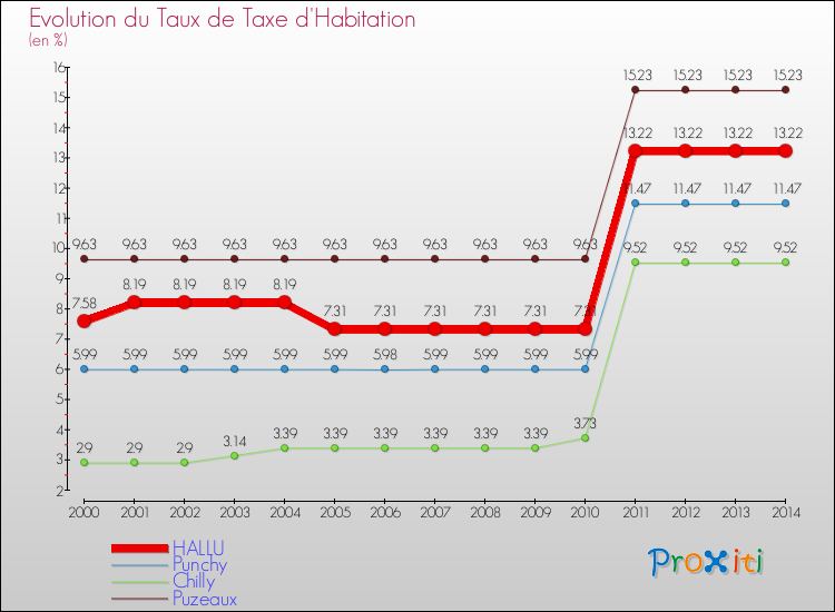 Evolution du taux de la taxe d'habitation pour HALLU et les communes proches de 2000 à 2014 Comparaison des taux de la taxe d'habitation pour HALLU et les communes voisines de 2000 à 2014