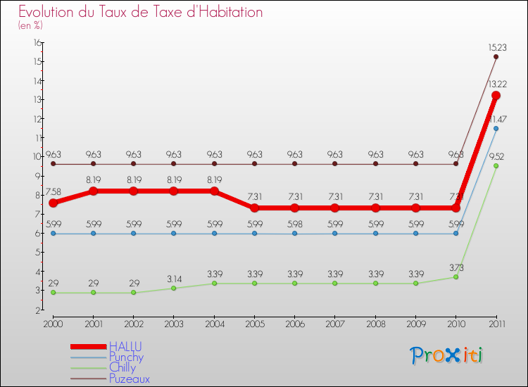 Evolution du taux de la taxe d'habitation pour HALLU et les communes proches Comparaison des taux de la taxe d'habitation pour HALLU et les communes voisines