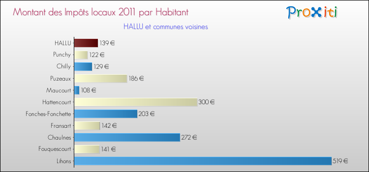 Montant des impôts locaux par Habitant pour HALLU et les communes proches Comparaison des impôts locaux par habitant pour HALLU et les communes voisines