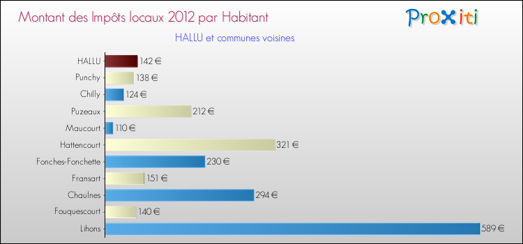 Montant des impôts locaux par Habitant pour HALLU et les communes proches Comparaison des impôts locaux par habitant pour HALLU et les communes voisines