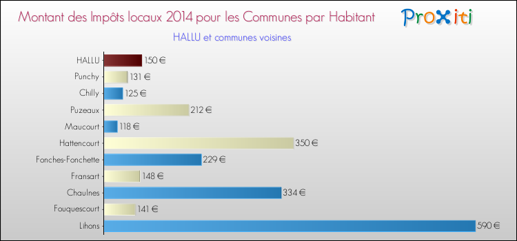 Montant des impôts locaux par Habitant pour HALLU et les communes proches en 2014 Comparaison des impôts locaux par habitant pour HALLU et les communes voisines en 2014