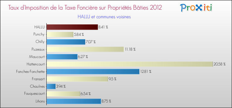 Taux d'imposition de la taxe foncière sur le bati 2012 pour HALLU et les communes proches Comparaison des taux d'imposition de la taxe foncière sur le bati 2012 pour HALLU et les communes voisines