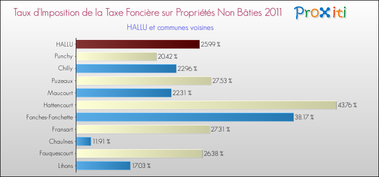 Taux d'imposition de la taxe foncière sur les immeubles et terrains non batis 2011 pour HALLU et les communes proches Comparaison des taux d'imposition de la taxe foncière sur les immeubles et terrains non batis 2011 pour HALLU et les communes voisines