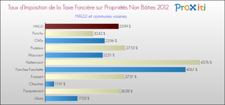 Taux d'imposition de la taxe foncière sur les immeubles et terrains non batis 2012 pour HALLU et les communes proches Comparaison des taux d'imposition de la taxe foncière sur les immeubles et terrains non batis 2012 pour HALLU et les communes voisines