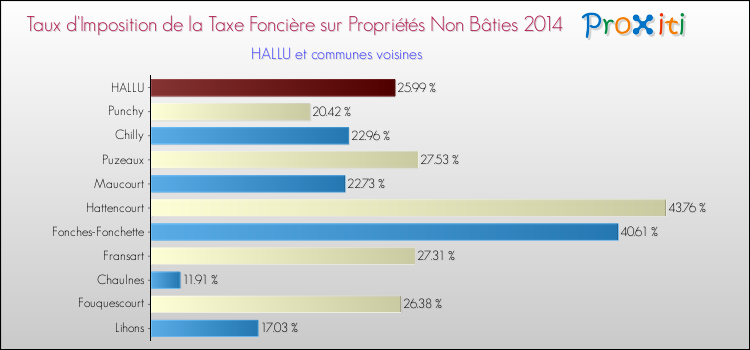 Taux d'imposition de la taxe foncière sur les immeubles et terrains non batis 2014 pour HALLU et les communes proches Comparaison des taux d'imposition de la taxe foncière sur les immeubles et terrains non batis 2014 pour HALLU et les communes voisines