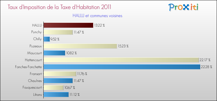 Taux d'imposition de la taxe d'habitation 2011 pour HALLU et les communes proches Comparaison des taux d'imposition de la taxe d'habitation 2011 pour HALLU et les communes voisines