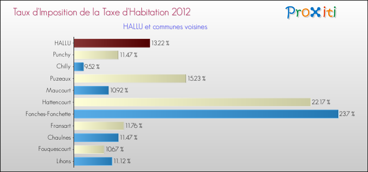 Taux d'imposition de la taxe d'habitation 2012 pour HALLU et les communes proches Comparaison des taux d'imposition de la taxe d'habitation 2012 pour HALLU et les communes voisines