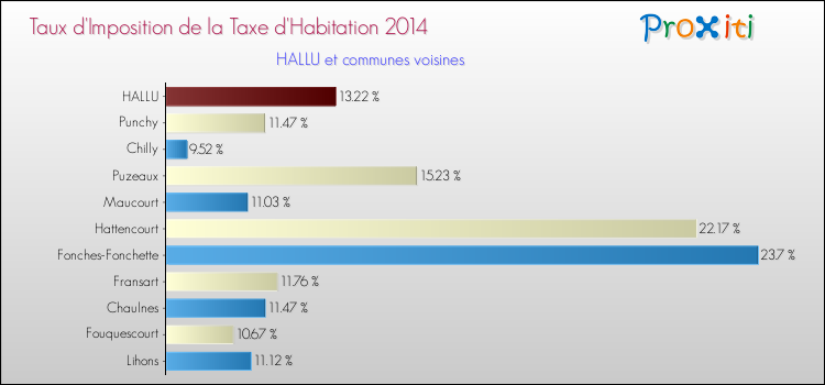 Taux d'imposition de la taxe d'habitation 2014 pour HALLU et les communes proches Comparaison des taux d'imposition de la taxe d'habitation 2014 pour HALLU et les communes voisines