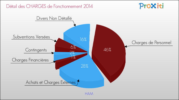 Décomposition des Charges de Fonctionnement 2014 de la commune de HAM Charges de Fonctionnement 2014 pour la commune de HAM