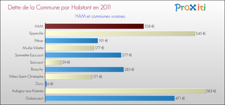 Dette par habitant de la commune en 2011 pour HAM et les communes proches Comparaison de la dette par habitant de la commune en 2011 pour HAM et les communes voisines
