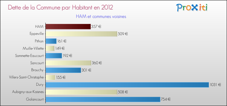 Dette par habitant de la commune en 2012 pour HAM et les communes proches Comparaison de la dette par habitant de la commune en 2012 pour HAM et les communes voisines