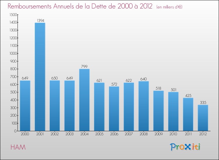 Evolution de l'annuité de la dette pour la commune de HAM de 2000 à 2012 Annuités de la dette pour HAM de 2000 à 2012