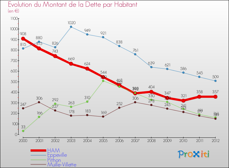Evolution de la dette par habitant pour la commune de HAM et les communes proches de 2000 à 2012 Comparaison de la dette par habitant pour HAM et les communes voisines de 2000 à 2012