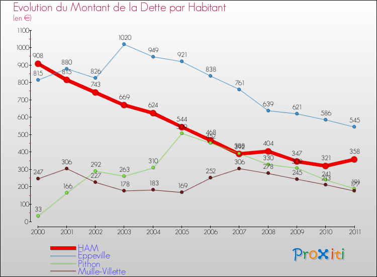 Evolution de la dette par habitant pour la commune de HAM et les communes proches Comparaison de la dette par habitant pour HAM et les communes voisines
