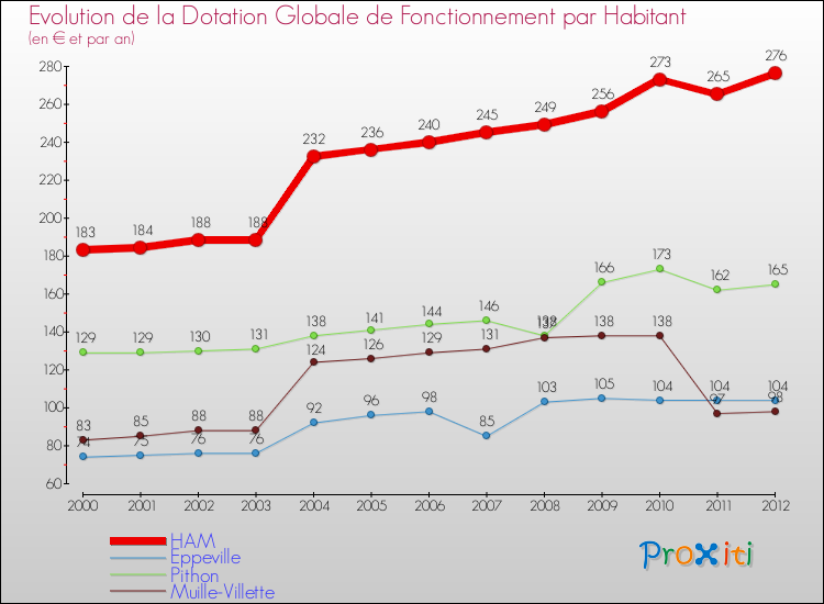 Evolution et montant de la dotation globale de fonctionnement par Habitant pour HAM et les communes proches Comparaison des dotations globales de fonctionnement par habitant pour HAM et les communes voisines