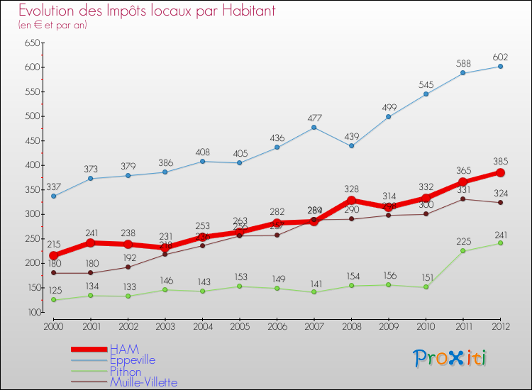 Evolution et montant des impôts locaux par Habitant pour HAM et les communes proches Comparaison des impôts locaux par habitant pour HAM et les communes voisines