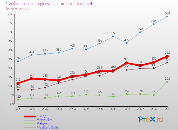 Evolution et montant des impôts locaux par Habitant pour HAM et les communes proches Comparaison des impôts locaux par habitant pour HAM et les communes voisines