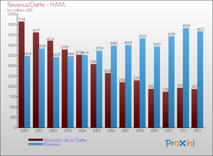 Evolution comparée de la dette et des revenus pour la commune de HAM de 2000 à 2012 Comparaison de la dette et des revenus pour HAM de 2000 à 2012