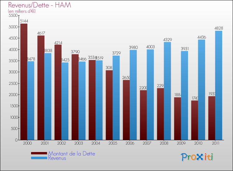 Evolution comparée de la dette et des revenus pour la commune de HAM de 2000 à 2011 Comparaison de la dette et des revenus pour HAM de 2000 à 2011