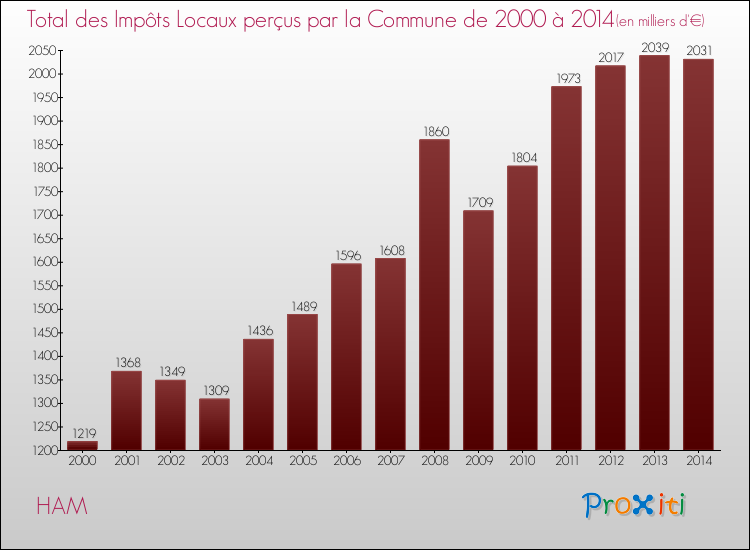 Evolution des Impôts Locaux pour la commune de HAM de 2000 à 2014 Evolution des Impôts Locaux pour HAM de 2000 à 2014