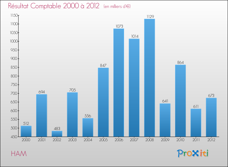Evolution du résultat comptable pour la commune de HAM de 2000 à 2012 Evolution du résultat comptable pour HAM de 2000 à 2012