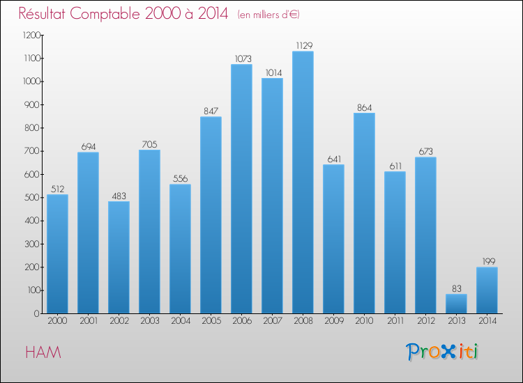 Evolution du résultat comptable pour la commune de HAM de 2000 à 2014 Evolution du résultat comptable pour HAM de 2000 à 2014