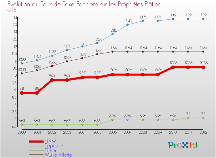 Evolution du taux de la taxe foncière sur le bati pour HAM et les communes proches de 2000 à 2012 Comparaison des taux de taxe foncière sur le bati pour HAM et les communes voisines de 2000 à 2012