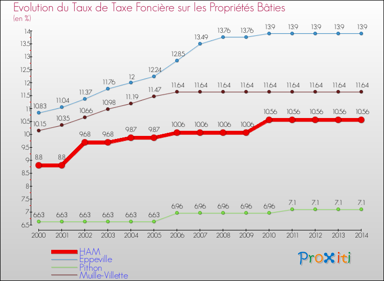 Evolution du taux de la taxe foncière sur le bati pour HAM et les communes proches de 2000 à 2014 Comparaison des taux de taxe foncière sur le bati pour HAM et les communes voisines de 2000 à 2014