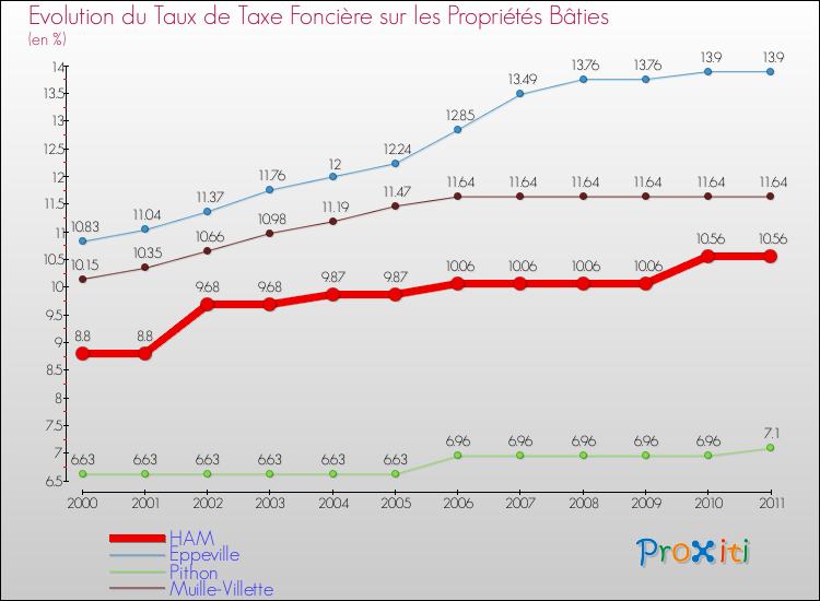 Evolution du taux de la taxe foncière sur le bati pour HAM et les communes proches Comparaison des taux de taxe foncière sur le bati pour HAM et les communes voisines
