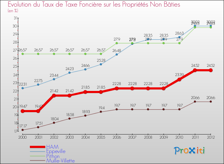 Evolution du taux de la taxe foncière sur les immeubles et terrains non batis pour HAM et les communes proches de 2000 à 2012 Comparaison des taux de la taxe foncière sur les immeubles et terrains non batis pour HAM et les communes voisines de 2000 à 2012