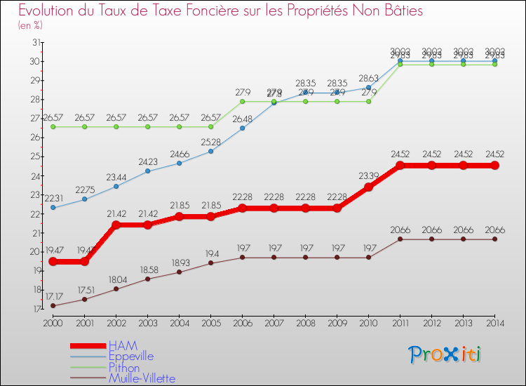 Evolution du taux de la taxe foncière sur les immeubles et terrains non batis pour HAM et les communes proches de 2000 à 2014 Comparaison des taux de la taxe foncière sur les immeubles et terrains non batis pour HAM et les communes voisines de 2000 à 2014