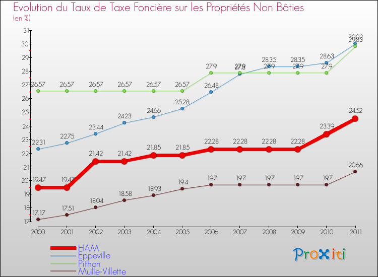 Evolution du taux de la taxe foncière sur les immeubles et terrains non batis pour HAM et les communes proches Comparaison des taux de la taxe foncière sur les immeubles et terrains non batis pour HAM et les communes voisines