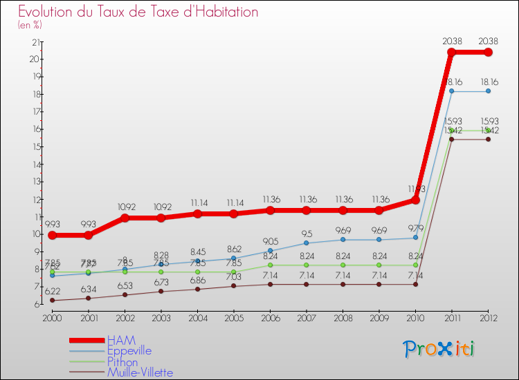 Evolution du taux de la taxe d'habitation pour HAM et les communes proches Comparaison des taux de la taxe d'habitation pour HAM et les communes voisines