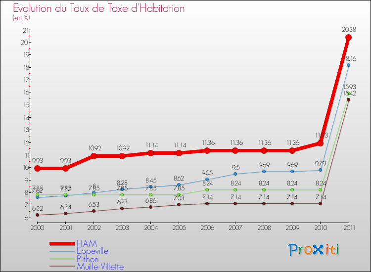 Evolution du taux de la taxe d'habitation pour HAM et les communes proches Comparaison des taux de la taxe d'habitation pour HAM et les communes voisines