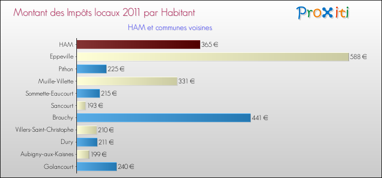 Montant des impôts locaux par Habitant pour HAM et les communes proches Comparaison des impôts locaux par habitant pour HAM et les communes voisines