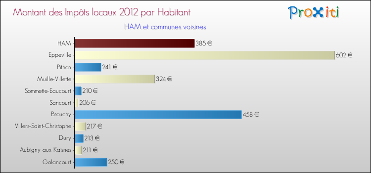 Montant des impôts locaux par Habitant pour HAM et les communes proches Comparaison des impôts locaux par habitant pour HAM et les communes voisines