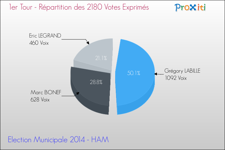 Répartition des votes exprimés au 1er Tour des Elections Municipales 2014 de la commune de HAM Elections Municipales 2014 - Répartition des votes exprimés au 1er Tour pour la commune de HAM