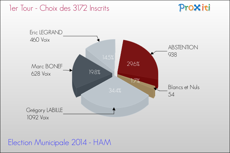 Résultats par rapport aux inscrits au 1er Tour des Elections Municipales 2014 de la commune de HAM Elections Municipales 2014 - Résultats par rapport aux inscrits au 1er Tour pour la commune de HAM