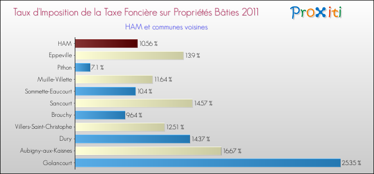 Taux d'imposition de la taxe foncière sur le bati 2011 pour HAM et les communes proches Comparaison des taux d'imposition de la taxe foncière sur le bati 2011 pour HAM et les communes voisines