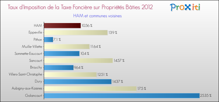 Taux d'imposition de la taxe foncière sur le bati 2012 pour HAM et les communes proches Comparaison des taux d'imposition de la taxe foncière sur le bati 2012 pour HAM et les communes voisines