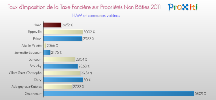 Taux d'imposition de la taxe foncière sur les immeubles et terrains non batis 2011 pour HAM et les communes proches Comparaison des taux d'imposition de la taxe foncière sur les immeubles et terrains non batis 2011 pour HAM et les communes voisines
