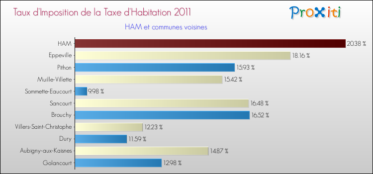 Taux d'imposition de la taxe d'habitation 2011 pour HAM et les communes proches Comparaison des taux d'imposition de la taxe d'habitation 2011 pour HAM et les communes voisines