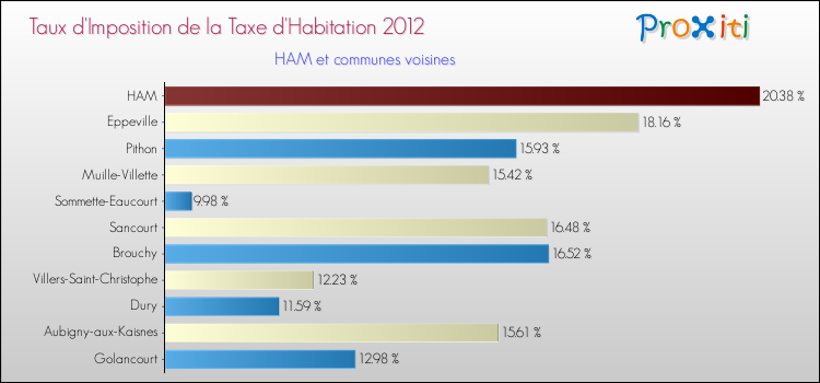 Taux d'imposition de la taxe d'habitation 2012 pour HAM et les communes proches Comparaison des taux d'imposition de la taxe d'habitation 2012 pour HAM et les communes voisines