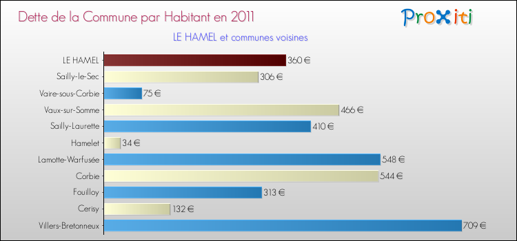 Dette par habitant de la commune en 2011 pour LE HAMEL et les communes proches Comparaison de la dette par habitant de la commune en 2011 pour LE HAMEL et les communes voisines