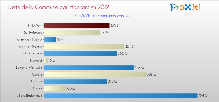 Dette par habitant de la commune en 2012 pour LE HAMEL et les communes proches Comparaison de la dette par habitant de la commune en 2012 pour LE HAMEL et les communes voisines