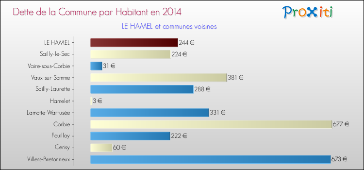 Dette par habitant de la commune en 2014 pour LE HAMEL et les communes proches Comparaison de la dette par habitant de la commune en 2014 pour LE HAMEL et les communes voisines
