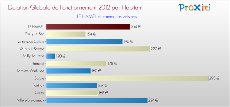 Montant des dotations globales de fonctionnement DGF par Habitant pour LE HAMEL et les communes proches Comparaison des des dotations globales de fonctionnement DGF par habitant pour LE HAMEL et les communes voisines