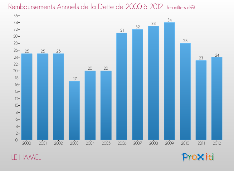 Evolution de l'annuité de la dette pour la commune de LE HAMEL de 2000 à 2012 Annuités de la dette pour LE HAMEL de 2000 à 2012