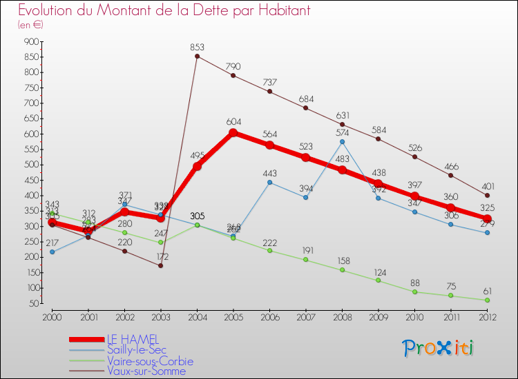 Evolution de la dette par habitant pour la commune de LE HAMEL et les communes proches de 2000 à 2012 Comparaison de la dette par habitant pour LE HAMEL et les communes voisines de 2000 à 2012