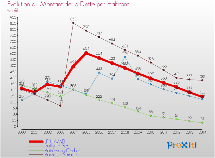 Evolution de la dette par habitant pour la commune de LE HAMEL et les communes proches de 2000 à 2014 Comparaison de la dette par habitant pour LE HAMEL et les communes voisines de 2000 à 2014